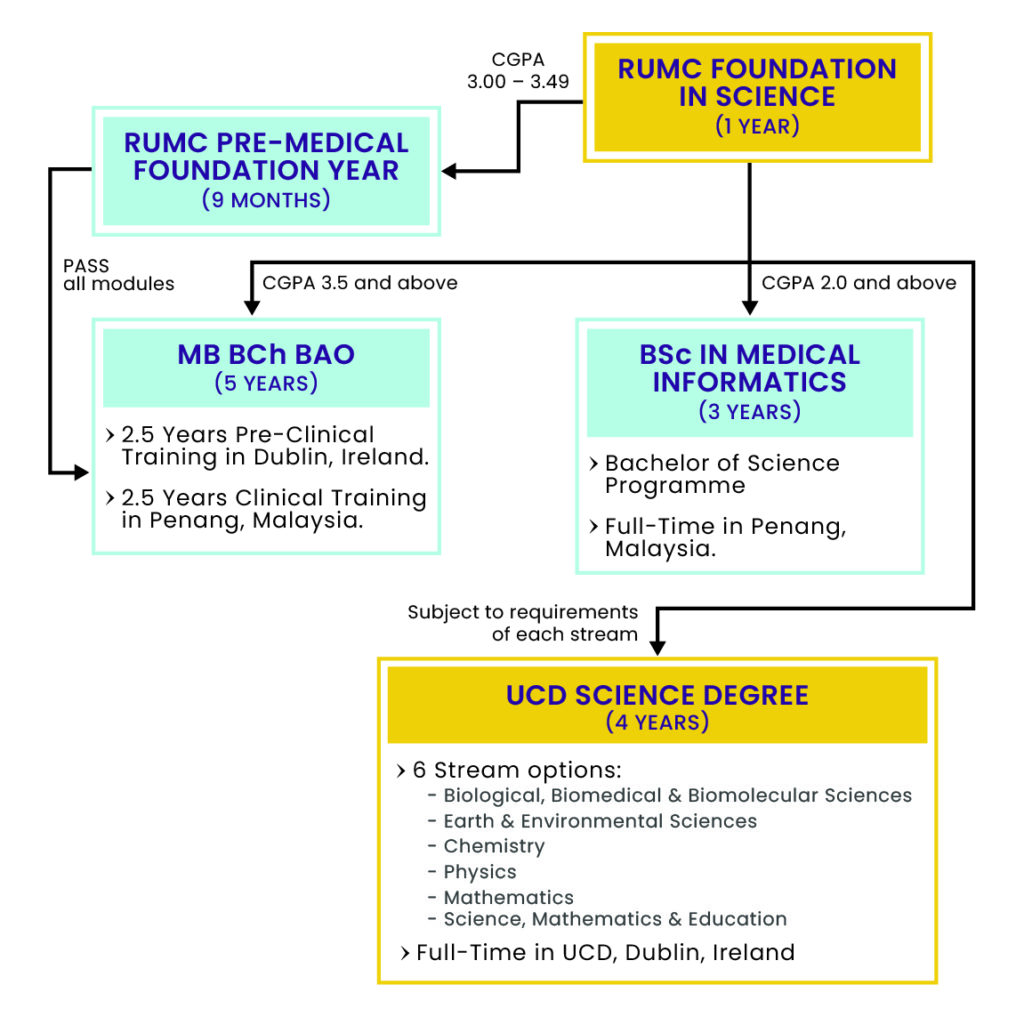 Foundation in Science Pathway